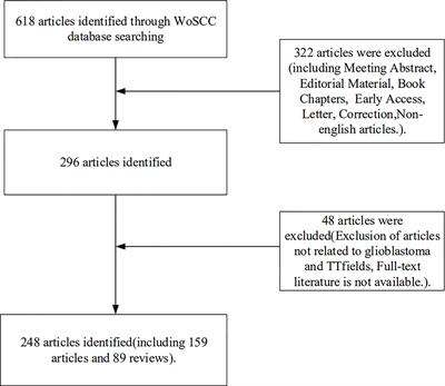 Research on application of tumor treating fields in glioblastoma: A bibliometric and visual analysis